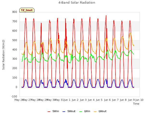 plot of 4-Band Solar Radiation