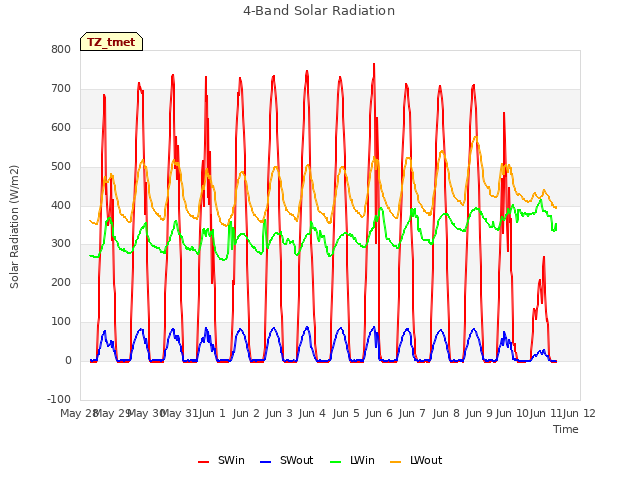 plot of 4-Band Solar Radiation