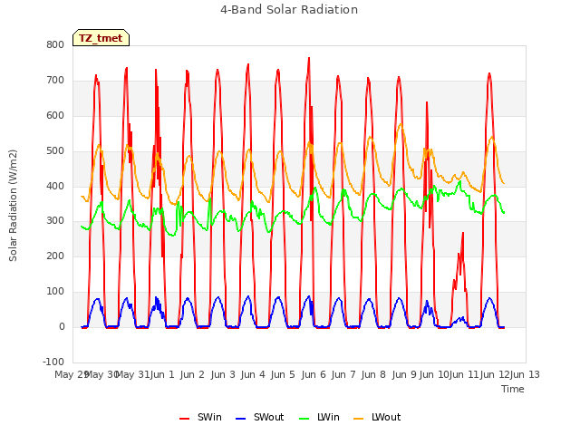 plot of 4-Band Solar Radiation