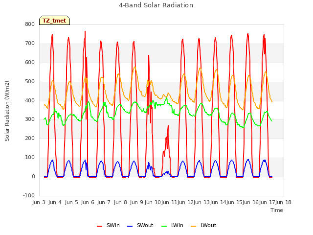 plot of 4-Band Solar Radiation