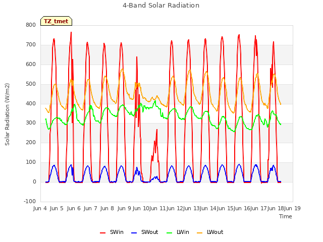 plot of 4-Band Solar Radiation