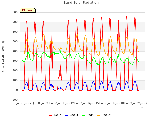 plot of 4-Band Solar Radiation