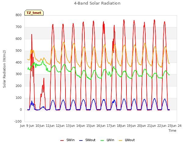 plot of 4-Band Solar Radiation