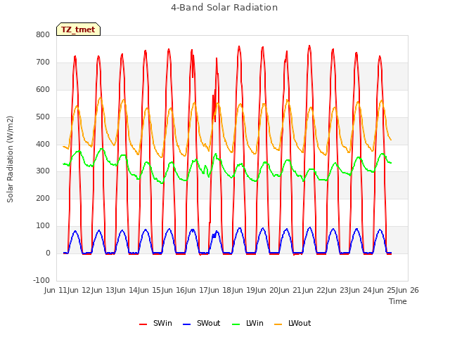 plot of 4-Band Solar Radiation