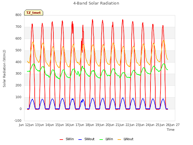 plot of 4-Band Solar Radiation