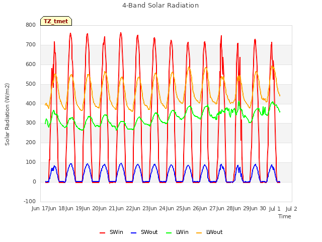 plot of 4-Band Solar Radiation