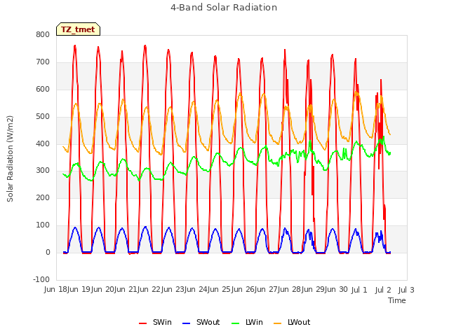 plot of 4-Band Solar Radiation