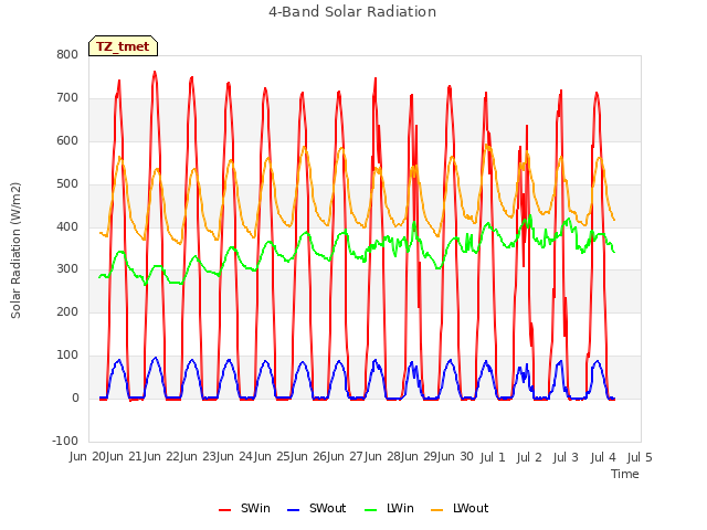 plot of 4-Band Solar Radiation