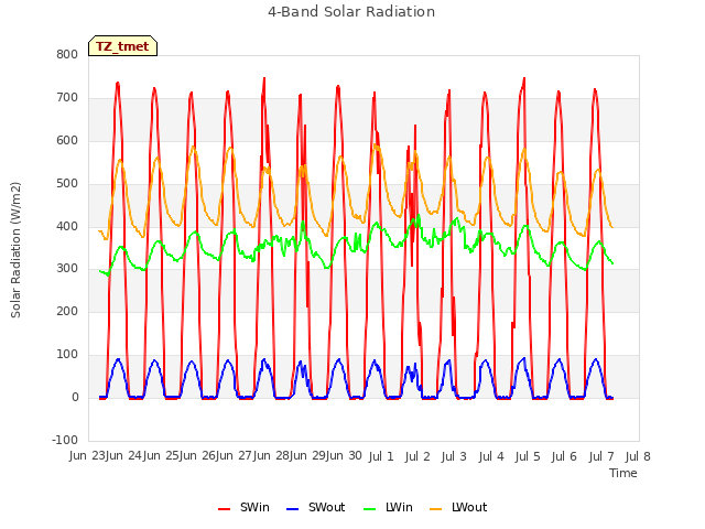 plot of 4-Band Solar Radiation