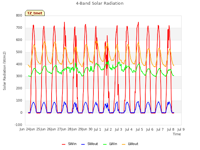 plot of 4-Band Solar Radiation