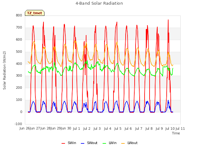 plot of 4-Band Solar Radiation