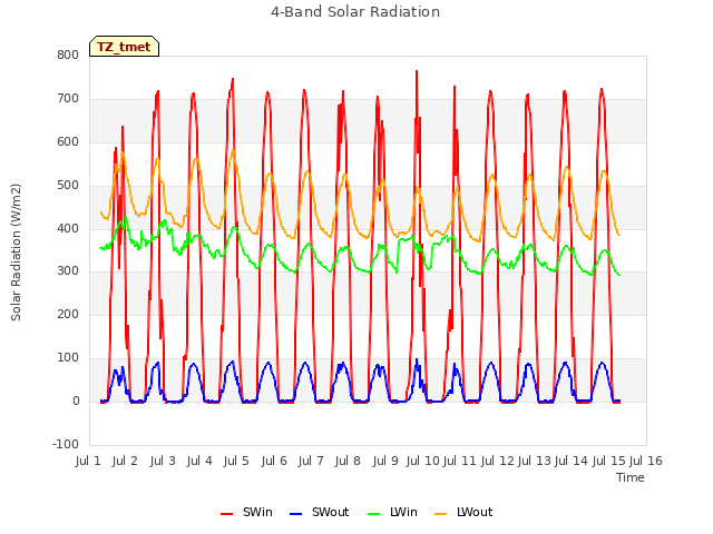 plot of 4-Band Solar Radiation