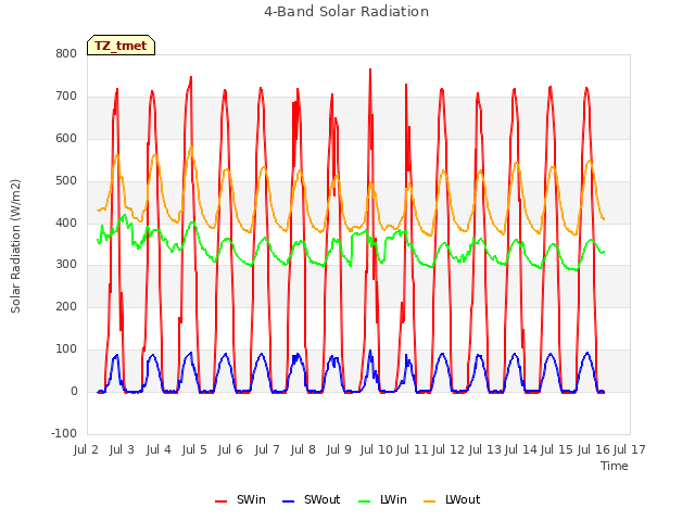 plot of 4-Band Solar Radiation