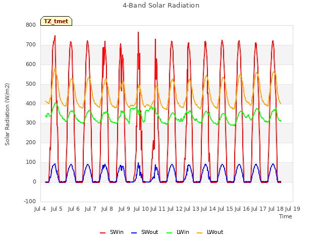 plot of 4-Band Solar Radiation