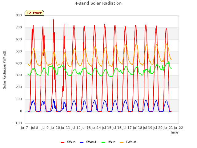 plot of 4-Band Solar Radiation