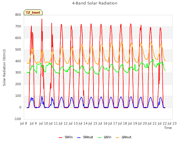 plot of 4-Band Solar Radiation