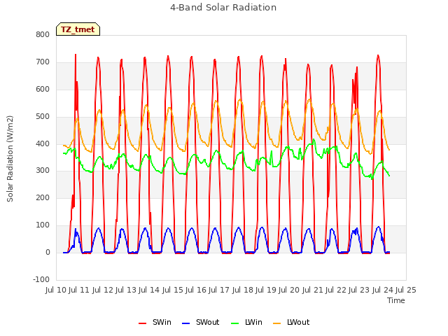 plot of 4-Band Solar Radiation