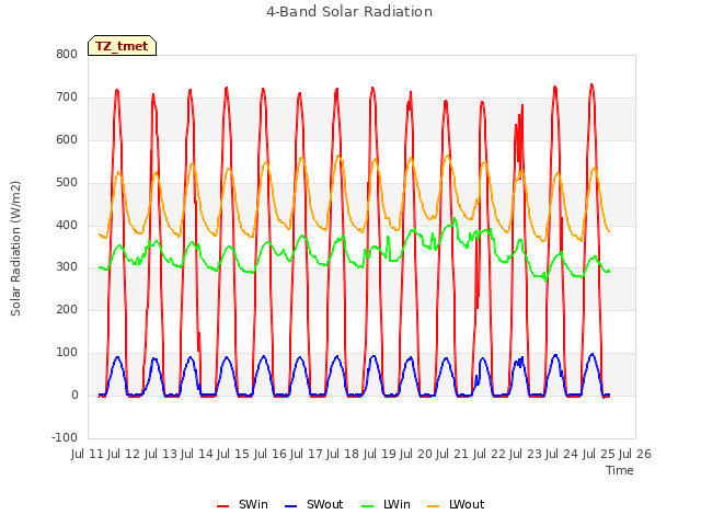 plot of 4-Band Solar Radiation