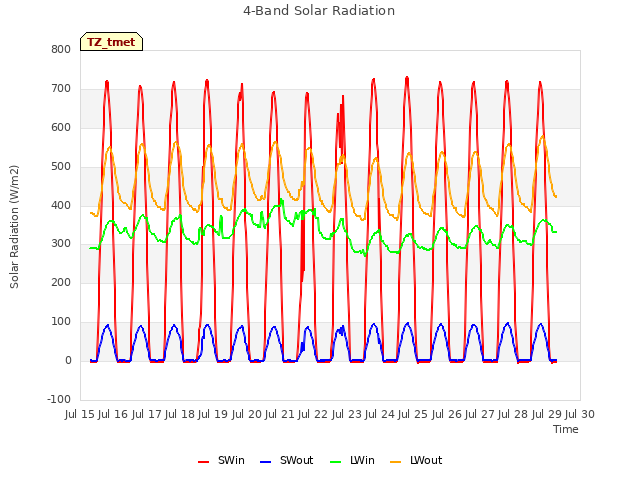 plot of 4-Band Solar Radiation