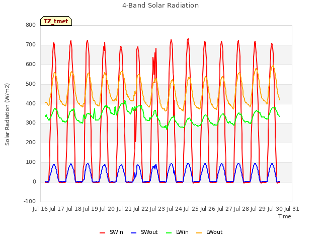 plot of 4-Band Solar Radiation