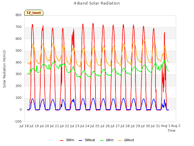 plot of 4-Band Solar Radiation