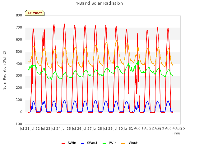 plot of 4-Band Solar Radiation