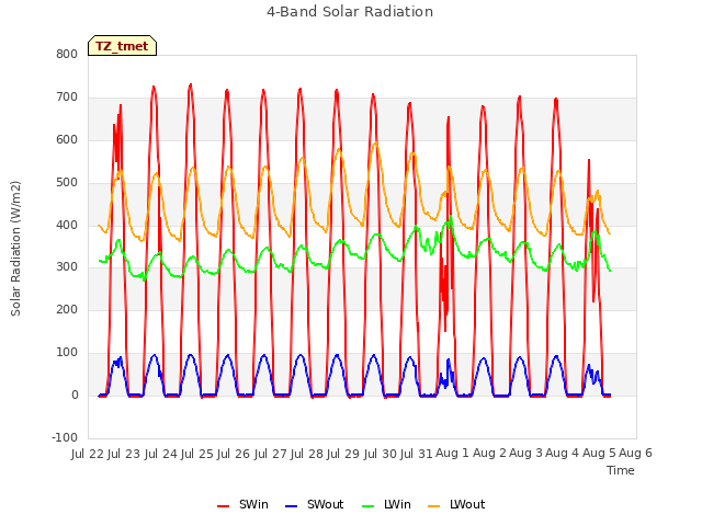 plot of 4-Band Solar Radiation