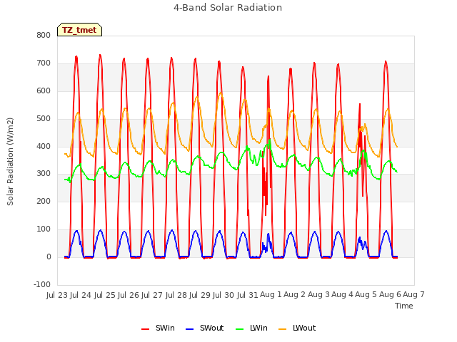 plot of 4-Band Solar Radiation
