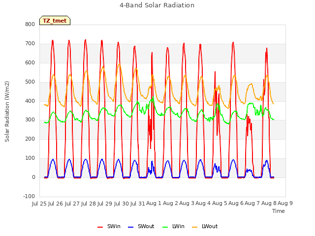 plot of 4-Band Solar Radiation