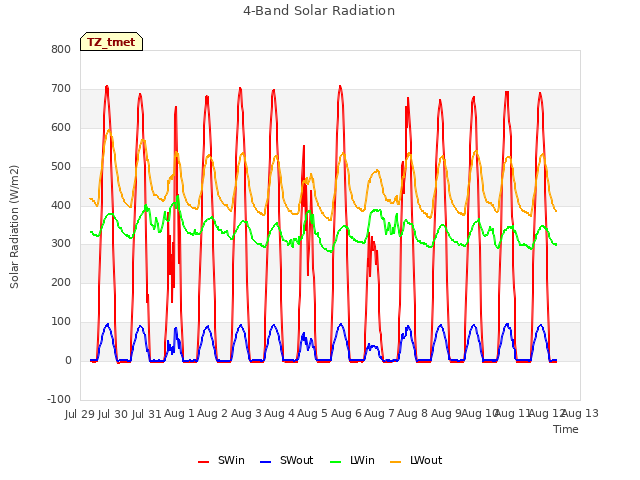 plot of 4-Band Solar Radiation