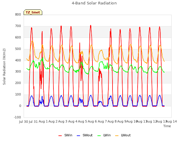 plot of 4-Band Solar Radiation