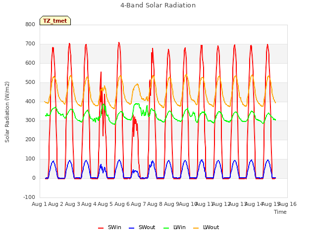 plot of 4-Band Solar Radiation