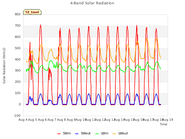 plot of 4-Band Solar Radiation