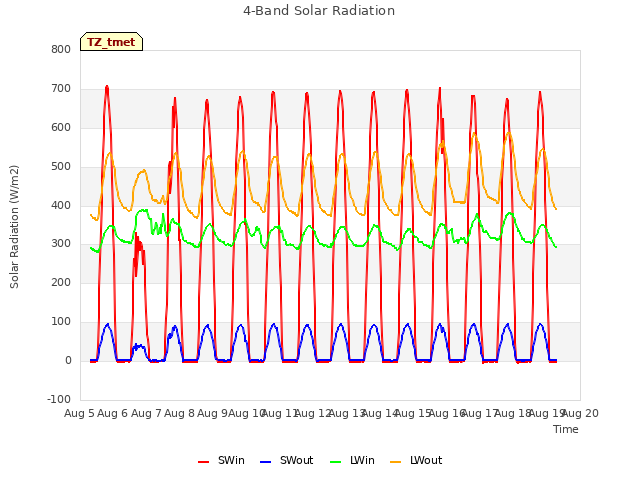 plot of 4-Band Solar Radiation