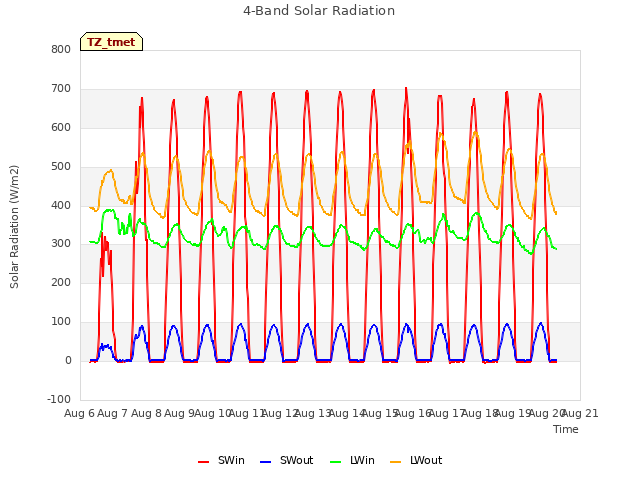 plot of 4-Band Solar Radiation