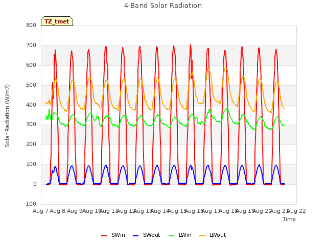 plot of 4-Band Solar Radiation