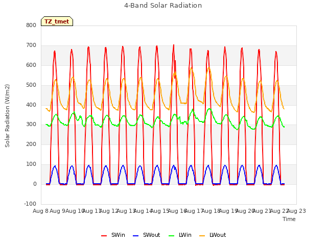plot of 4-Band Solar Radiation