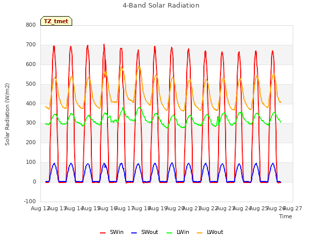 plot of 4-Band Solar Radiation