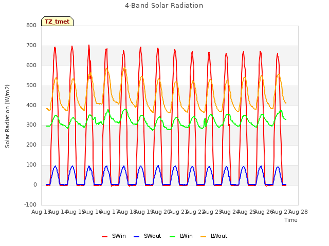 plot of 4-Band Solar Radiation