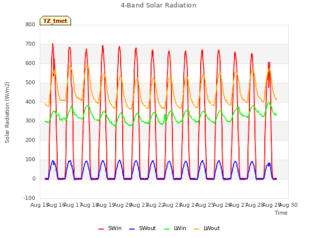 plot of 4-Band Solar Radiation