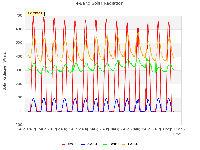 plot of 4-Band Solar Radiation