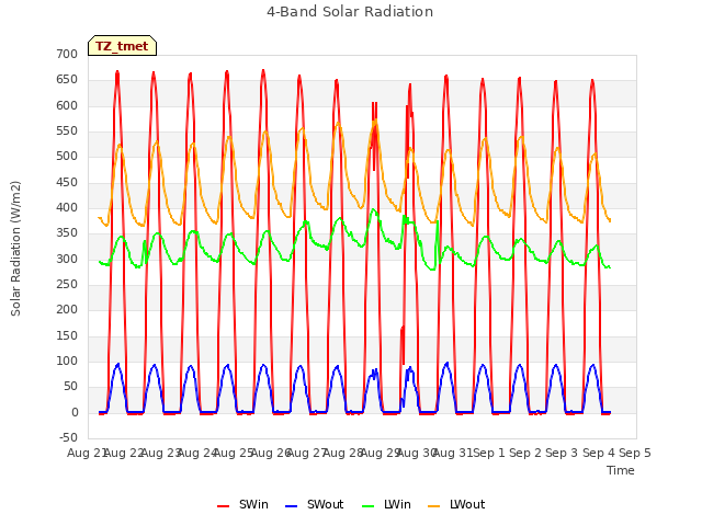 plot of 4-Band Solar Radiation