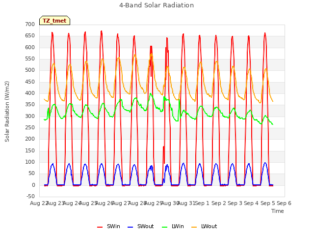 plot of 4-Band Solar Radiation