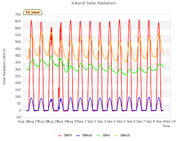 plot of 4-Band Solar Radiation