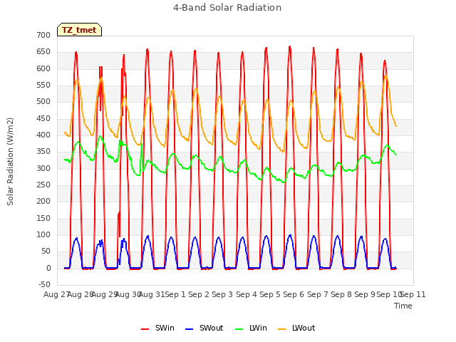 plot of 4-Band Solar Radiation