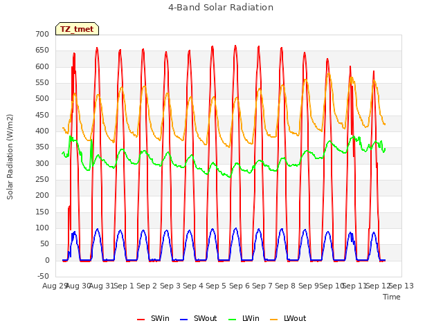 plot of 4-Band Solar Radiation