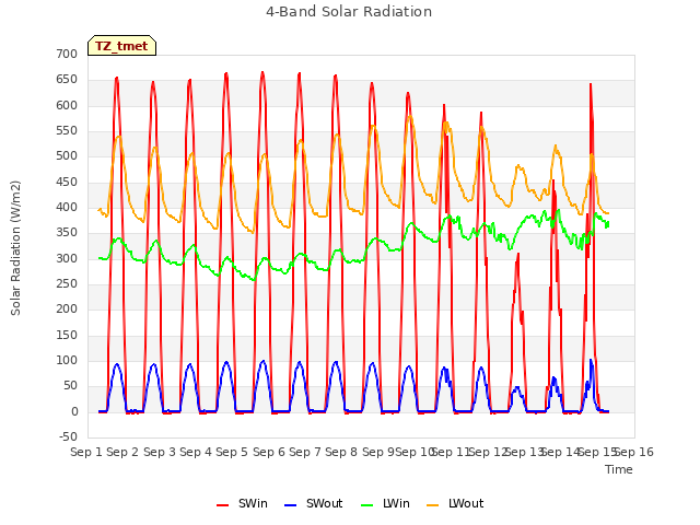 plot of 4-Band Solar Radiation