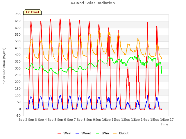 plot of 4-Band Solar Radiation