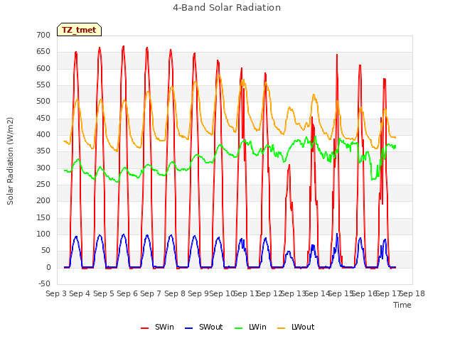 plot of 4-Band Solar Radiation