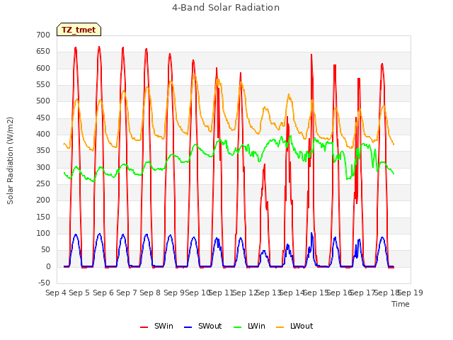 plot of 4-Band Solar Radiation